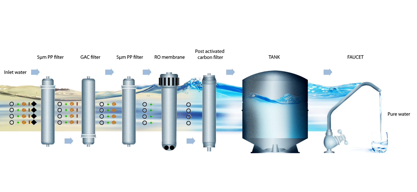AqueenaPro - 5 stage filtration system